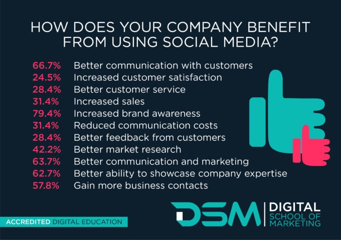 DSM Infographics SocialMedia67 e1569238802278