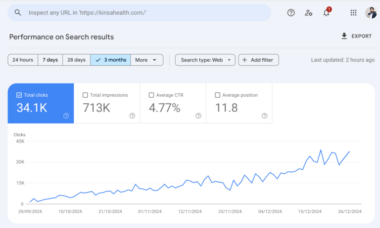 51% Revenue Growth & 97% Conversion Boost 2 Health