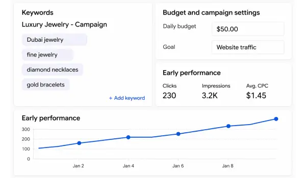 Avoid Wasting Ad Budget